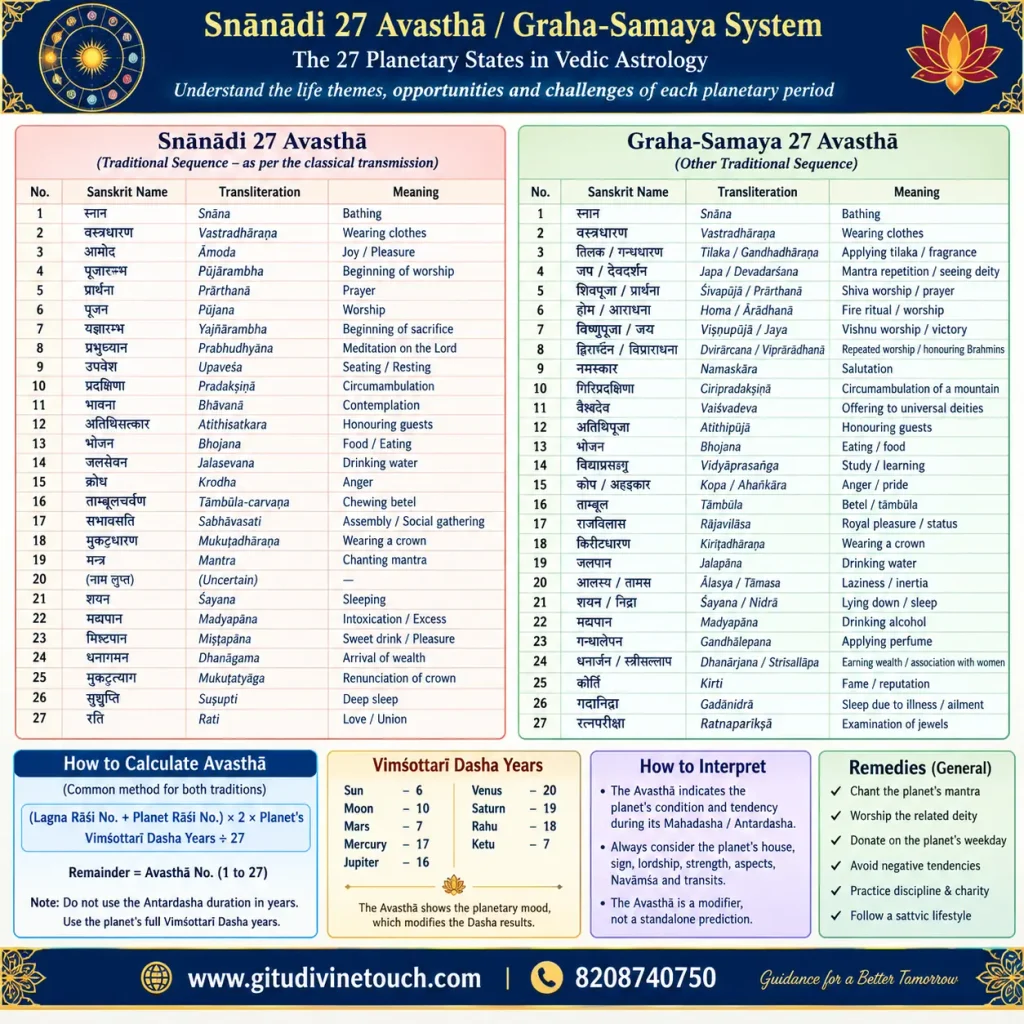 Snānādi 27 Avastha and Graha-Samaya system chart showing 27 planetary states, calculation method, Vimshottari Dasha years, interpretation and remedies by Gitu Divine Touch.